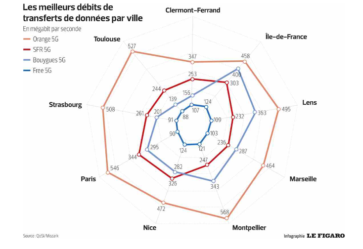 infographie5G - Orange propose la meilleure qualité de réseau 5G en France